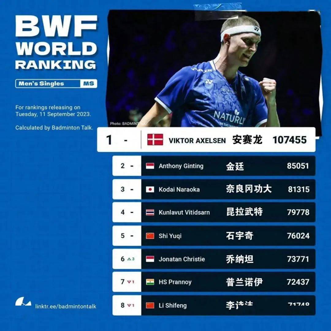 丹麦羽毛球队绝杀泰国羽毛球队,辛杜送出助攻 丹麦羽毛球队绝杀泰国羽毛球队,辛杜送出助攻