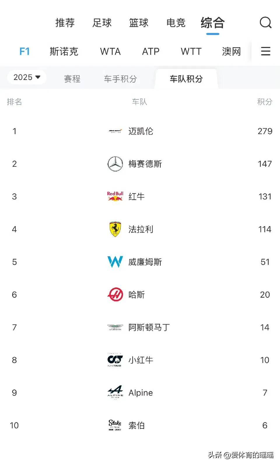 梅赛德斯碾压红牛二队,勒克莱尔统治全场 梅赛德斯碾压红牛二队,勒克莱尔统治全场